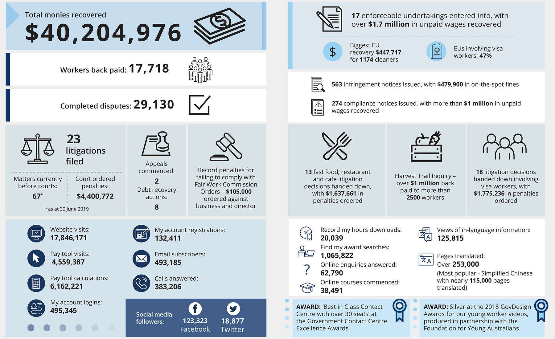 Fair Work Ombudsman: $40 Million Recovered - Bare Bones Consulting